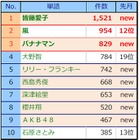 皆藤愛子、嵐やバナナマンおさえて1位に！　1月のテレビCM好感度ランキング 画像