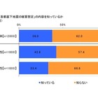 新都知事に期待する防災対策……ビジネスパーソン2000人に聞く 画像