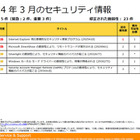 最大深刻度「緊急」は2件……3月セキュリティ情報　日本マイクロソフト 画像