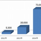 モバイル向け不正サイト、2年で14倍に……トレンドマイクロ調べ 画像