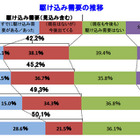 駆け込み需要、約3割の企業が実感…帝国データバンク調べ 画像