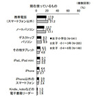 女子小4～6年生、スマホ使用率は6％・電子書籍の経験は37％・テレビは約3時間 画像