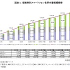 スマートフォン出荷、10億台超に！5インチクラス拡大 画像