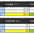 最新AQUOS PHONE速度調査、ソフトバンクが最速に……全国主要5都市75ヵ所で調査 画像