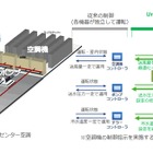 NTTファシリティーズ、IDC向け統合空調制御システム「UnifiedCooling」提供開始 画像