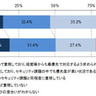 標的型攻撃に対し「最優先で対応」が約2割……IT利活用動向調査 画像