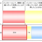 O2Oサービス、日常生活に定着……アプリ利用率は3人に1人に 画像