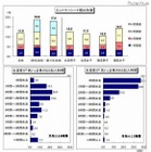 就活生のエントリーシート記入時間4.8～1.7時間、志望度で3時間もの差 画像