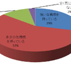 自社の情報やデータの漏えいに対する危機、85.5％が意識 画像