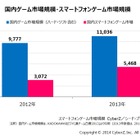 スマホゲーム、2013年は市場規模5,468億円……家庭用ゲームソフト市場の約2.2倍に 画像