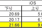 【SPEED TEST】LTE速度の全国平均、2013年12月からの3ヵ月間でソフトバンクが最速 画像