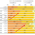 女性のEC利用、スマートフォン経由がパソコン経由を上回る……ドコモ・ドットコム調べ 画像