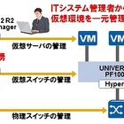 NEC、Windows Server 2012 R2対応「IaaS運用自動化ソリューション」販売開始 画像