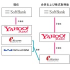 ヤフー、イー・アクセスを子会社化……新事業「Y！mobile」を展開 画像