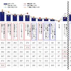 20代～40代の「金銭管理」、電子決済の利用意向が高まる 画像