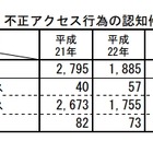 2013年の不正アクセスは2,951件、不正送金狙いが急増……警察庁・総務省・経産省調べ 画像