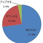 「消費税増税」目前、ビジネスマンの約4人に1人は「お小遣いダウン」か 画像