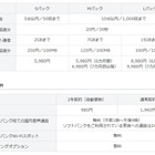 ソフトバンクM、“音声＋パケット定額”の新サービスは「スマ放題」……4月21日提供開始 画像