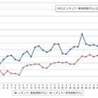 ガソリン価格アップ全国で　ダブル増税影響 画像