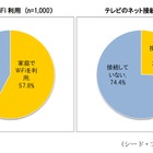 普及すすまぬスマートテレビ、3年前とネット接続率変わらず 画像