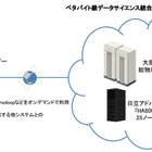 日立、北海道大学のぺタバイト級クラウドストレージシステムを構築 画像