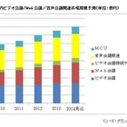 国内のビデオ会議/Web会議市場、2013年は約423億円 画像