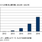 SDN／NFVは“期待から現実に”……データセンターSDN、2014年にさらに本格化 画像