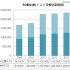TOEIC、2013年度の受験者数は過去最高の236万1,000人 画像