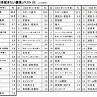 新小1が夢見る職業、1位は男女ともに調査開始以来変わらず 画像