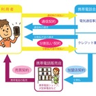 政府広報室、「端末代金の分割払い」に注意よびかけ……実態は“2つの契約” 画像