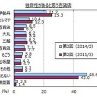 独自性がある百貨店“無し”5割。百貨店イメージ調査 画像