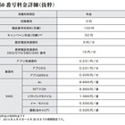 クラウド電話API「Twilio」、050番号料金を大幅値下げ 画像