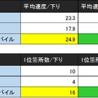 関東の住みたい街TOP30で実測！スマートフォン通信速度を調査 画像