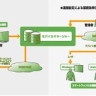 USEN、スマホ遠隔管理ツール 『モバイルマネージャー』提供開始 画像