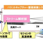 専用ハードなしで、40Gbpsの通信データを高速検索する技術を開発　富士通研 画像