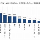 社会人1年目…貯蓄は平均43万円、実家に入れた額は「0円」が最多 画像