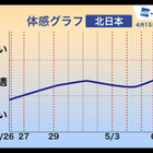 【GW】天気傾向、お出かけ日和は4月29日～5月2日 画像