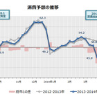 駆け込み消費は異例の額。消費税増税後の下落はいくら？ 画像