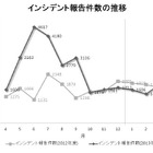 インシデント報告件数、前四半期と同水準 画像