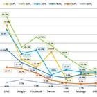 若年層「メールよりソーシャル」鮮明に、1年で利用時間が倍増……総務省調べ 画像