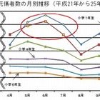 小学校低学年の交通事故、5～7月14～18時に多発…警察庁 画像