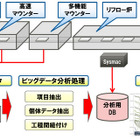 富士通、オムロン工場にて「ものづくりビッグデータ分析」を実証実験 画像