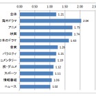 地上波テレビ番組の録画視聴、海外ドラマはリアルタイムの2.04倍……アニメ1.75倍を上回る 画像