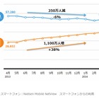 PC経由のネット利用者、1年で350万人減少……スマホ経由は1,100万人増加 画像