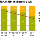 タブレット端末、買い替え・買い増し層が増加……GfK Japan調べ 画像