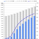 2014年3月末のスマートフォン契約数、5,734万件で端末契約数の47.0％ 画像