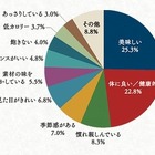 最後の晩餐に食べたい和食1位＝「お寿司」……アンケート調査結果 画像