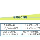 安い自動車保険へ、見直しポイントは「走行距離制度」 画像