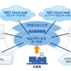 NEC、ICT資源を提供するクラウド基盤サービス「NEC Cloud IaaS」開始 画像