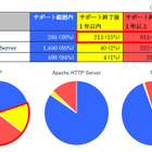 PHP使用サイトの80%がサポート切れPHPの可能性 画像
